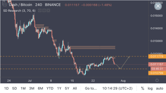 Dash Market Structure
