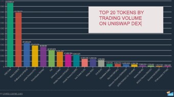 Top 20 tokens by trading volume on Uniswap DEX