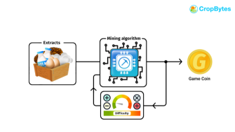 Game Coins and Deflation Protocol