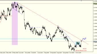 EURUSD on schedule and before an important event