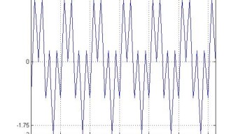 Finding Periods in Signal Equation Through Visualization
