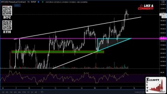 There’s the breakout from the Rising Wedge