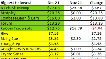 My Crypto Earnings During December 21 - Low Cost Crypto Accumulation Strategy Blog