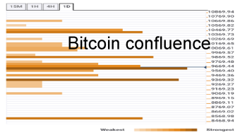 Bitcoin price prediction: BTC/USD knocks at $9,600 - Bitcoin confluence
