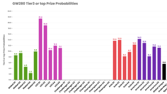 Sorare - GW280 - Pre-GameWeek Stats