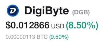 Digibyte up almost 10% against Bitcoin