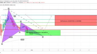 Theta DOCK Coin Has Formed Bullish Gartley Pattern And Ready For Upto 16% Bullish Move On Short Term 12hr Chart