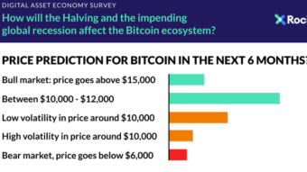 Survey: 71% of Chinese miners believe that the worst is over for bitcoin
