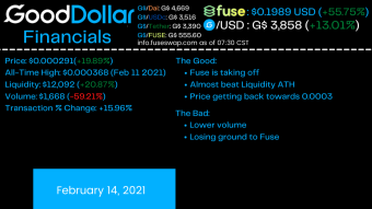 Sunday’s Good Dollar Financial Recap + Free G$/Fuse NFTs | Good$ News 2-14-21