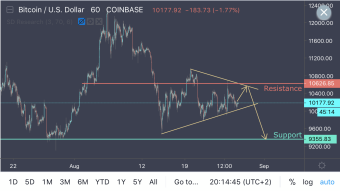 Bitcoin Continues to Push Down