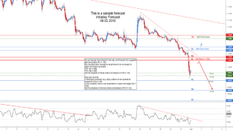 EURUSD Intraday Forecast