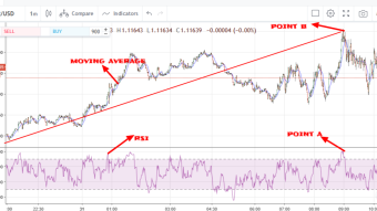 EUR/USD daily trading thought using RSI and moving average