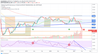 Bitcoin Dominance BIT.D Technical Analysis 9 May 2021