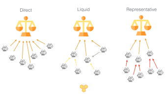 Decentralised (liquid) democracy - some notes
