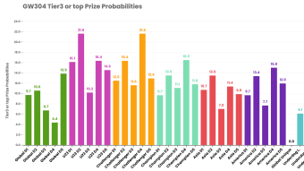 Sorare - GW304 - Pre-GameWeek Stats