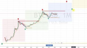 16 Year Bitcoin Price Cycle