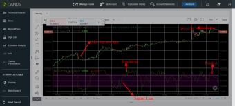 USD/CHF trading idea using stochastic and moving average
