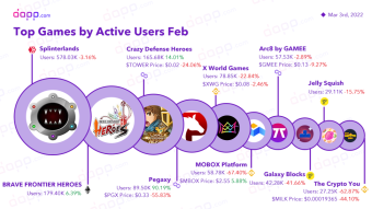 Top Blockchain Games by Active Users