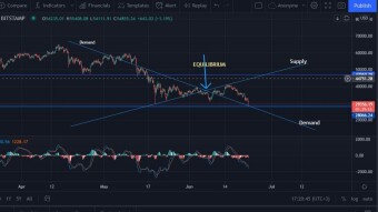 Bitcoin Retesed 31K Third Time, And Flipped Down to 28k Support Level, Momentum Gained, Supply And Demand