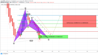 IOTA With Bitcoin Pair Has Formed Bullish BAT And Completed The Bullish Setup For Upto 44% Move