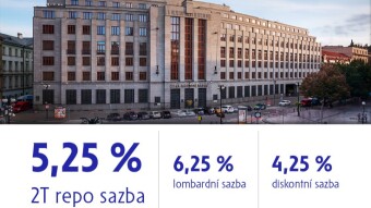 ČNB snížila znovu sazby o 50bb, koruna pod 25 EUR/CZK / The CNB cut rates again by 50bb, the Czech koruna below 25 EUR/CZK.