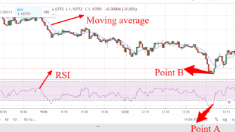 EUR/USD trading thought using RSI and moving average