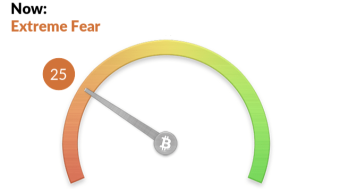 Bitcoin Fear and Greed Index at 25. Bitcoin up 5.2 % on the week. Trying to hold above 40K.
