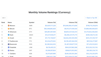 Monero - Through the Roof !