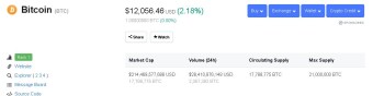 Bitcoin Price Went Up A Bit Since Yesterday- $12,056 Right Now