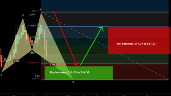 Synthetix (SNX) formed bullish Shark for upto 46.5% rally