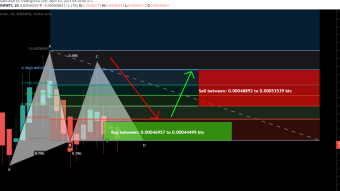 Unifi Protocol DAO UNFI formed bullish Gartley for upto 20% move