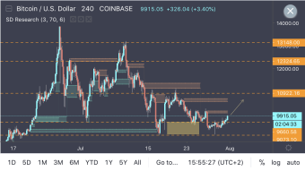 Bitcoin Reacting To Support At $9.6k