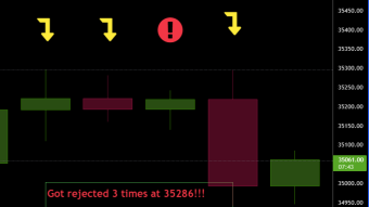 Emergency Call!  Bitcoin got rejected 3 times at $35286 (on a 15-min chart!)  Not good sign at all!!!  ***Update at the bottom***