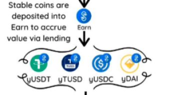 Introduction to yEarn Vaults and How the yUSD Vault Works
