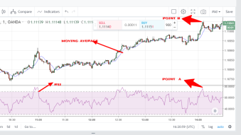 EUR/USD trading thought using RSI and moving average
