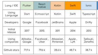 I choose Flutter ! Why ? How to install ?