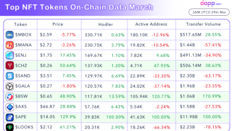 😎 NFT Tokens Saw A Positive Uptrend In Mar