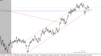 Gold an interesting day