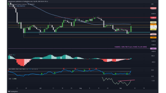 BTC Daily Technical Analysis: Bullish Signals on Short Term / More Than 9K BTC Arrived Today on Exchanges / Whales Hunting for Liquidity