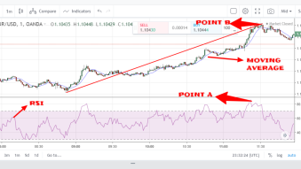 EUR/USD trading thought using RSI and moving average