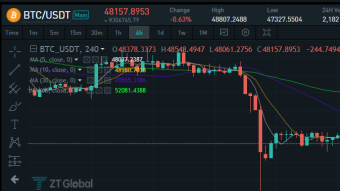 Market Analysis on December 10, 2021