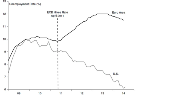 Fed and ECB’s response to the 2007–2008 crisis