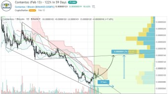#COS/BTC Take-Profit target 3 ✅