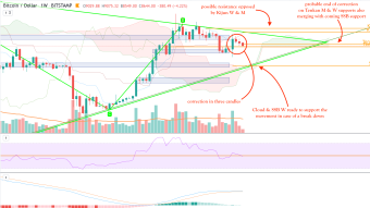 BTC/USD - Complete review - November 2019
