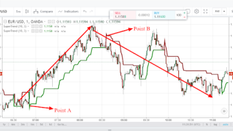 Supertrend indicator: How to analyze the direction of the financial market using Supertrend indicator