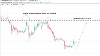 Ripple (XRP) Finally After 2 Years On Weekly Chart RSI Entered In Oversold | XRP Turning Bullish And Ready To Hit The Key Level Resistance At $0.31