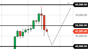 Repeat of January Bitcoin 30% Crash? (2/24/21 Forecast)