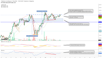Technical Analysis on BTC - Dec 7, 2020
