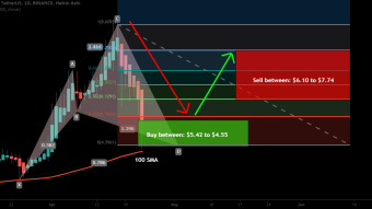EOS formed bullish Cypher for upto 70% rally