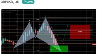 Ripple (XRP) has completed shark pattern and entered in potential reversal zone for upto 77% bullish move
